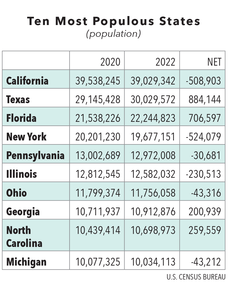 Ten Most Populous States - relocating Americans Ten Most Populous States - relocating Americans