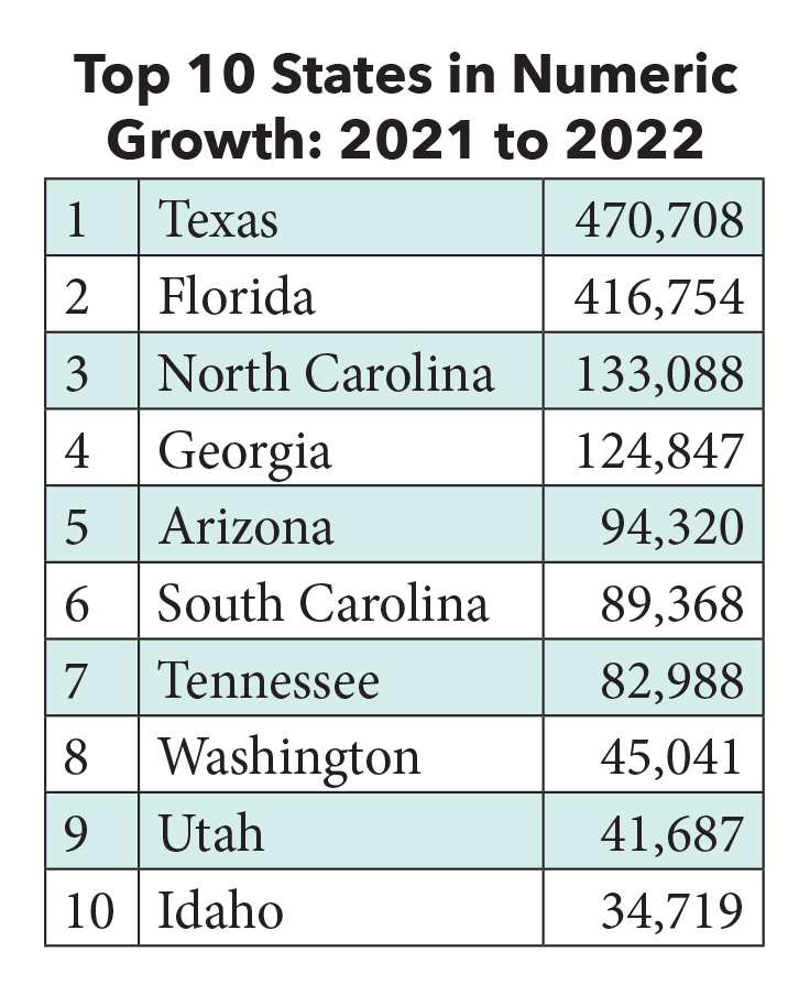 Top 10 States in Numeric Growth: 2021 to 2022 - relocating Americans Top 10 States in Numeric Growth: 2021 to 2022 - relocating Americans